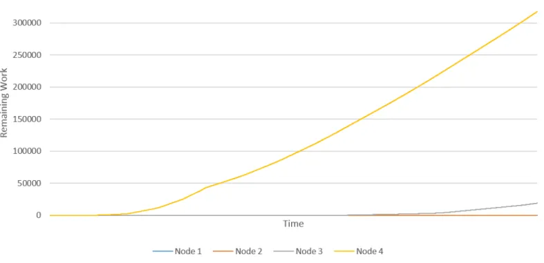 Figure 3: Remaining work on each node as measured during experiment 1, for the round-robin load balancer.