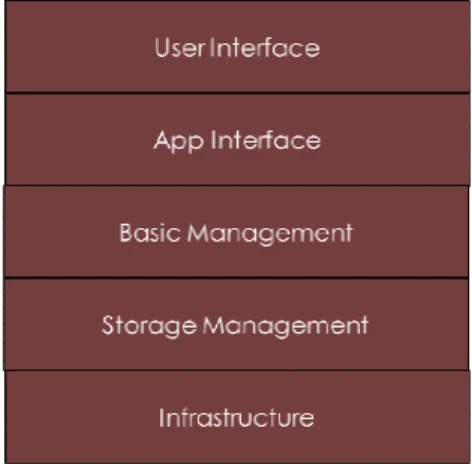 FIGURE 1: Cloud Storage Structure. 