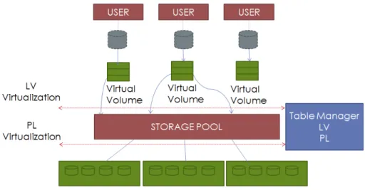 FIGURE 2: Proposed Virtual Storage Architecture. 