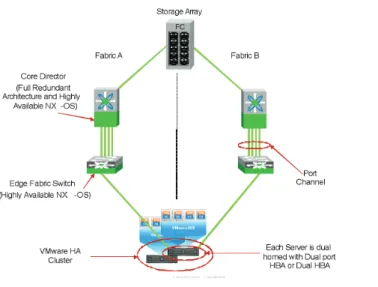 Figure 2 – SAN Architecture using a Dual Fabric solution