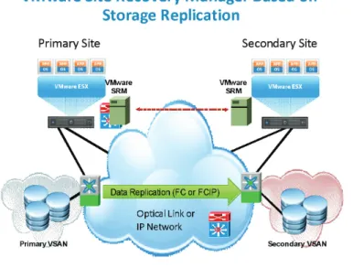 Figure 3 – Implementation of Site Recovery Manager using Storage Replication