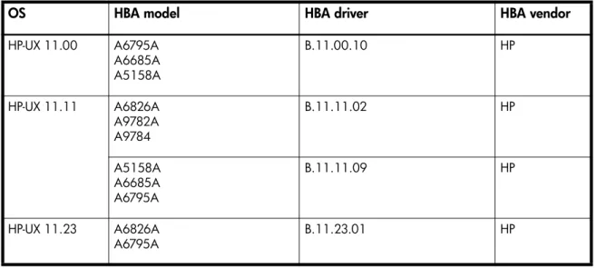 Table 5 Path Connectivity HBA support