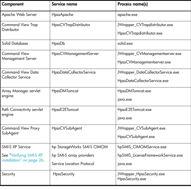Table 9 shows the services you need to verify.