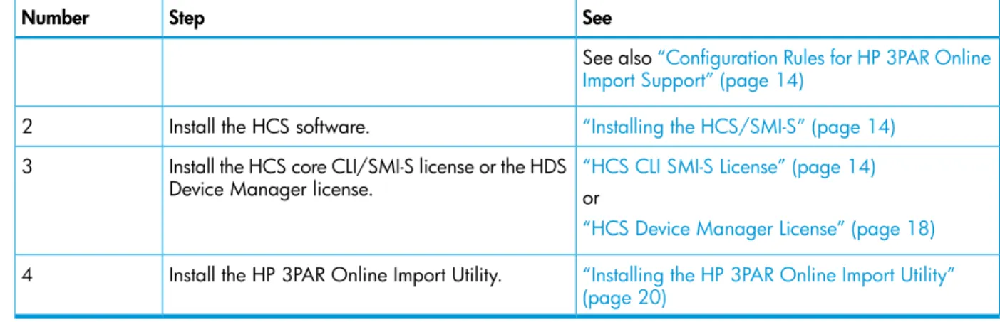 Table 5 Prerequisite component installation—MDM (continued)