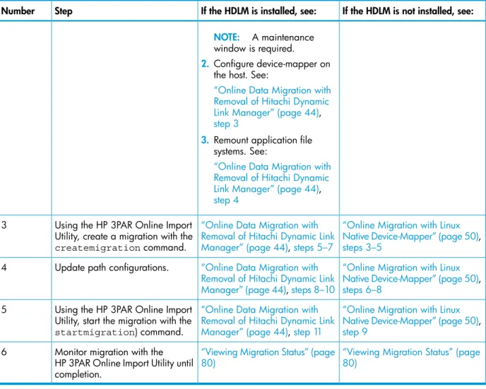 Table 3 Migration checklist—Online (continued)