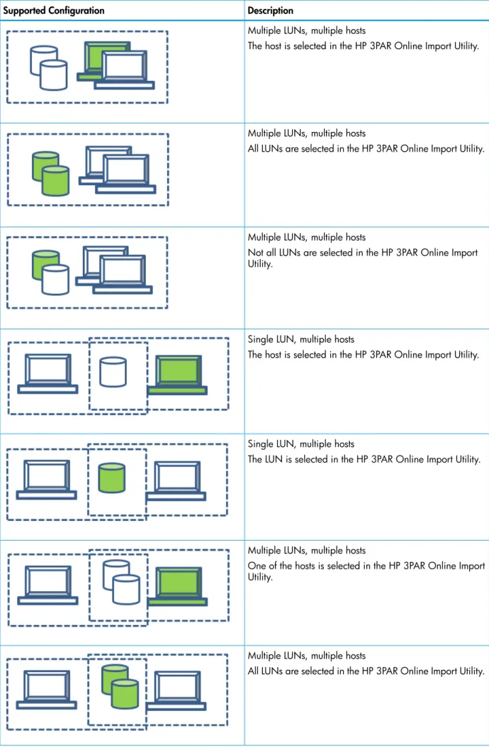 Table 14 Migration supported by the HP 3PAR Online Import Utility (continued)