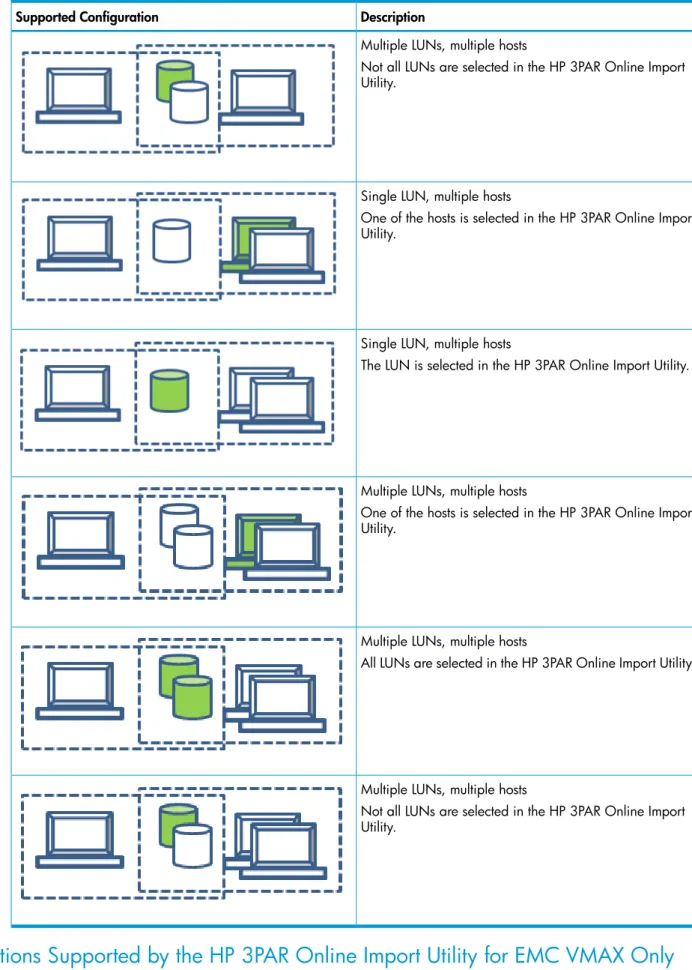 Table 14 Migration supported by the HP 3PAR Online Import Utility (continued)