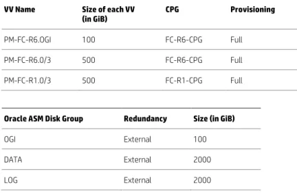 Table 1 shows the VV and Oracle ASM disk configuration details used to set up Oracle 11gR2 RAC database instance 