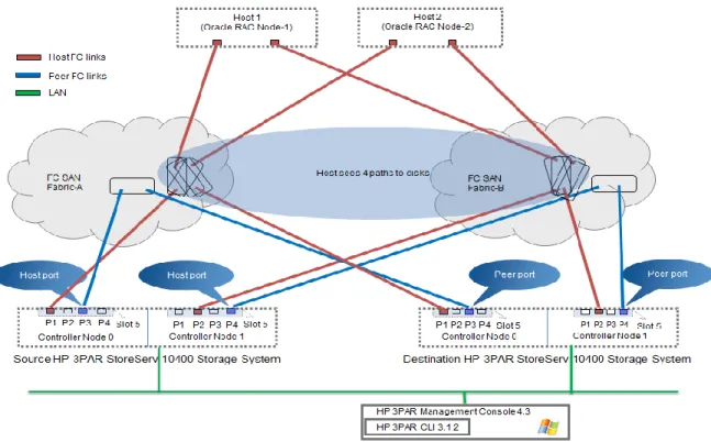 Figure 16. Intermediate layout of the FC interconnection between the hosts, the source and the destination HP 3PAR StoreServ 