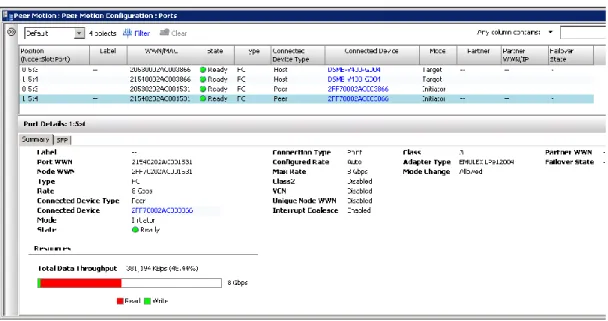 Figure 20. Data throughput per peer port on the destination HP 3PAR StoreServ storage system 