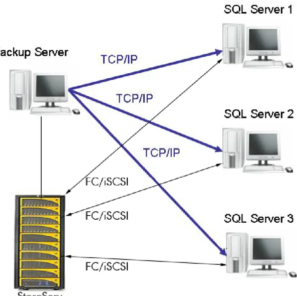 Figure 2 Centralized Backup Configuration