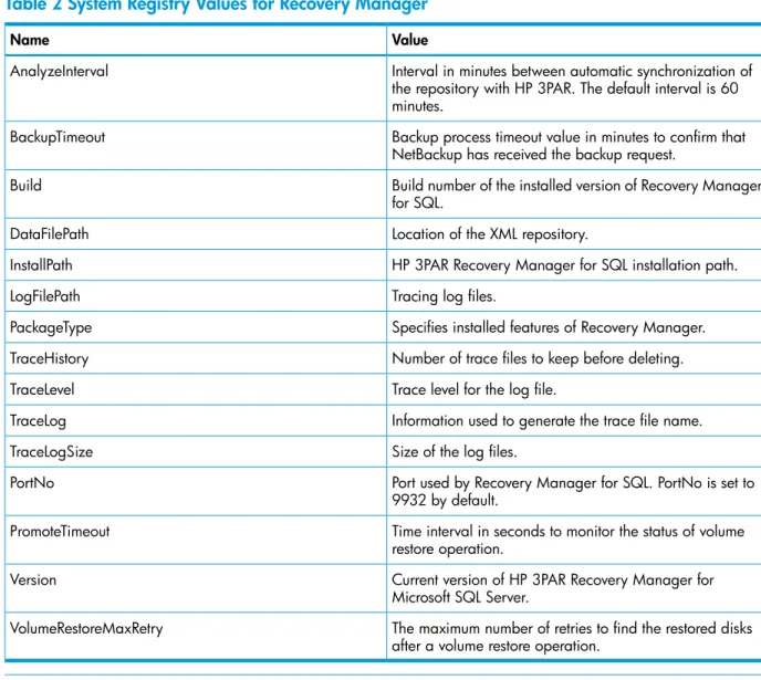 Table 2 System Registry Values for Recovery Manager