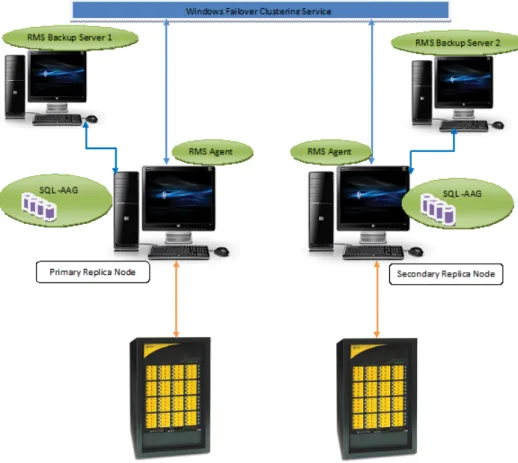 Figure 3 HP 3PAR Recovery Manager for SQL with Two Availability Replica Nodes