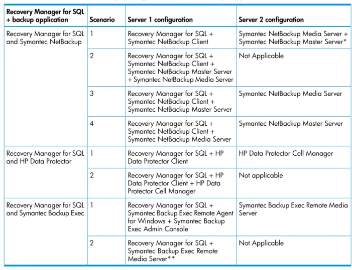 Table 3 (page 26) provides details of possible server combination scenarios for coexistence of Recovery Manager for SQL and backup applications such as HP Data Protector, Symantec NetBackup, or Symantec Backup Exec.