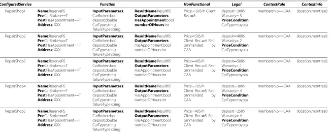 Table 2 Multiple RepairShop ConfiguredServices descriptions
