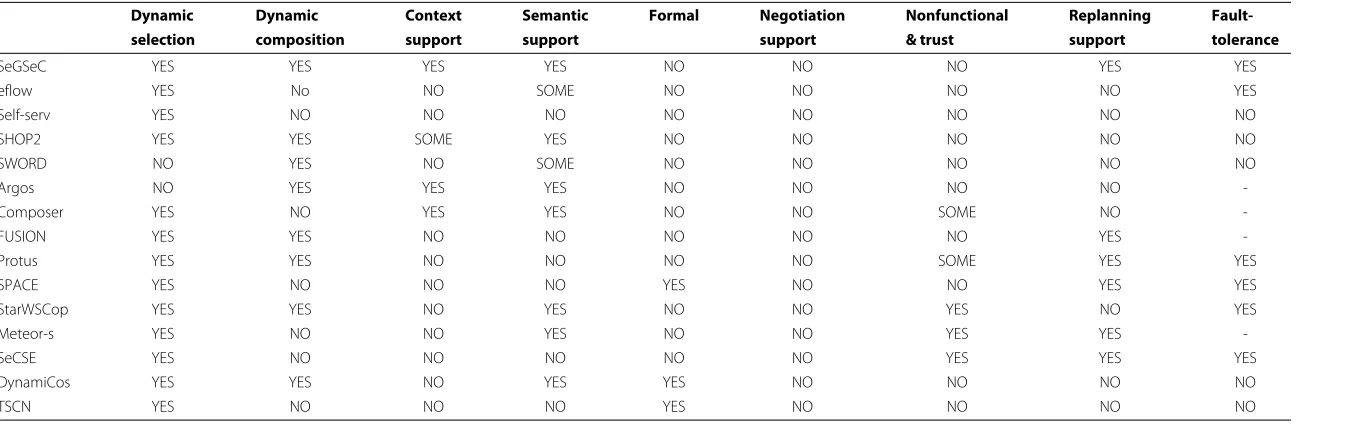Table 5 Related service discovery