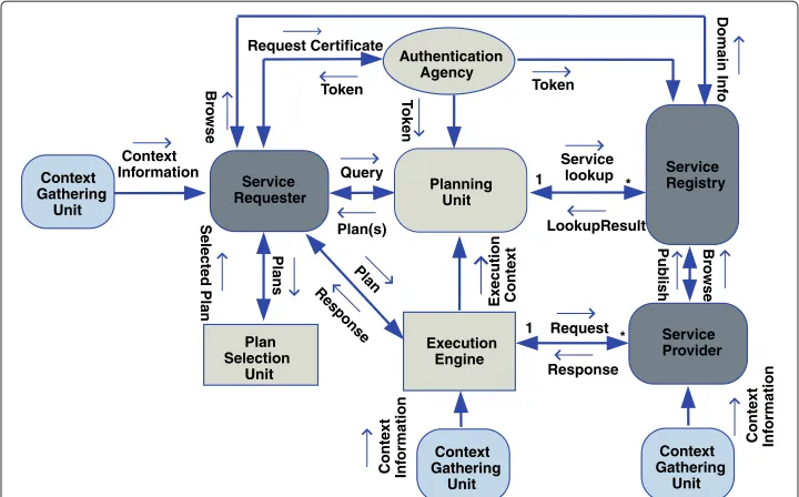 Figure 1 FrSeC Architecture. A presentation of the architectural components of the FrSeC architecture andthe interactions between those components.