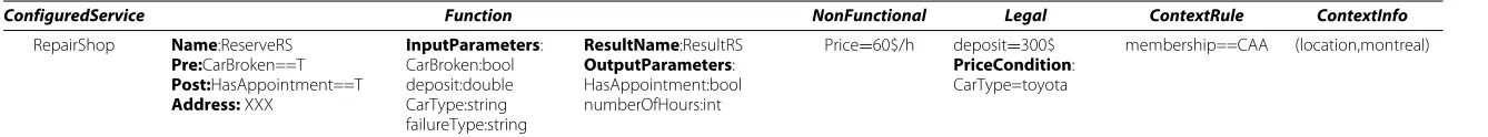 Table 1 RepairShop ConfiguredService description