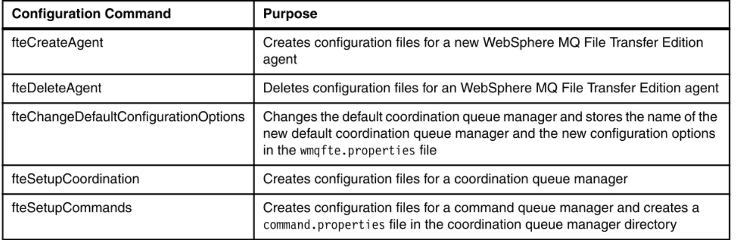Table 2 lists the command-line tools configuration commands.