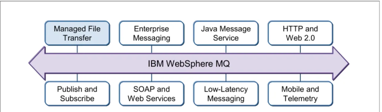 Figure 1 shows the IBM WebSphere® MQ capabilities.