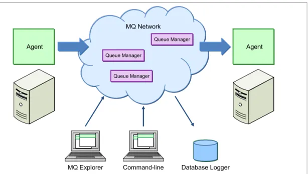 Figure 2 illustrates the WebSphere MQ File Transfer Edition architecture.
