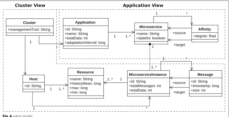 Fig. 4 μApp model