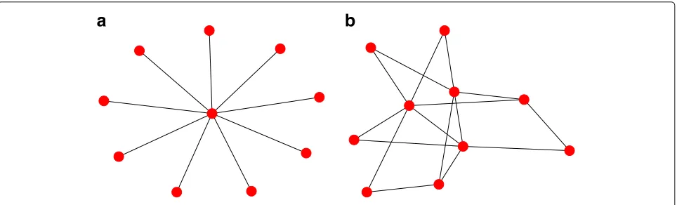 Fig. 6 Topologies used in the experiments. a API Gateway, b Point-to-Point