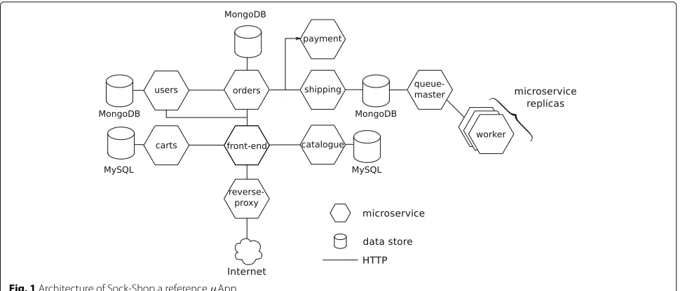 Fig. 1 Architecture of Sock-Shop a reference μApp