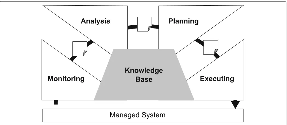 Fig. 2 MAPE-K reference model
