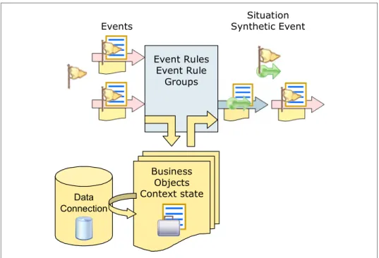 Figure 5-7   Usage of a data store to enrich the situation context