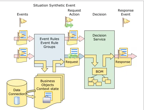 Figure 5-13   Starting the decision service from the situation identification rules
