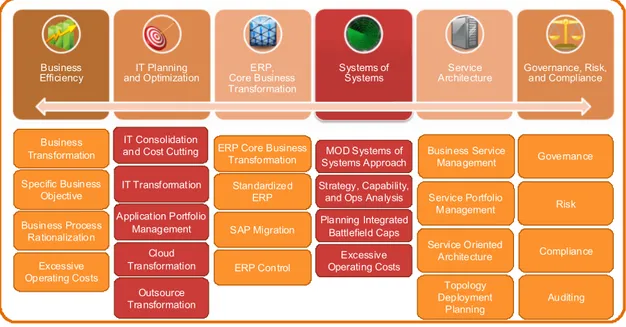 Figure 2-5 provides an overview of the most typical EA entry points.