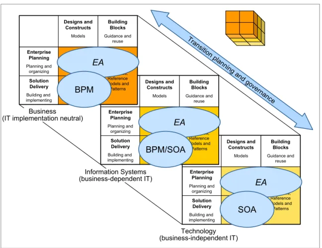 Figure 3-7   The synergies and interactions between EA. BPM, and SOA