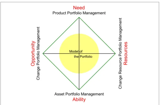 Figure 3-8   Four related portfolio views on the enterprise Asset Portfolio Management