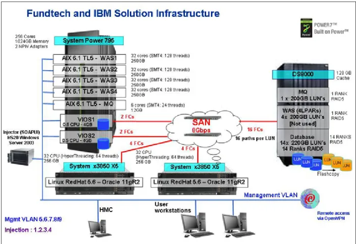 Figure 3 shows a sample solution architecture. This setup was used to test performance and results were  excellent