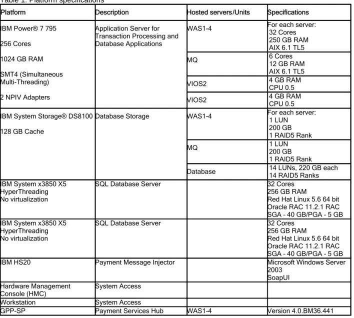 Table 1 lists the units, hardware, and operating systems in the sample configuration used for the  performance benchmark testing.