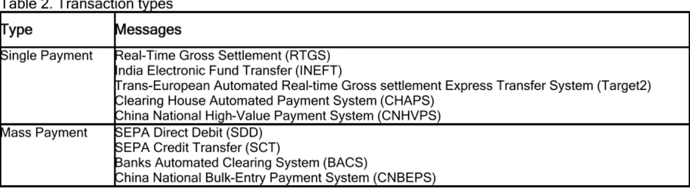 Table 2. Transaction types 