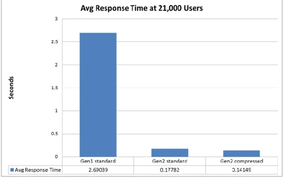 Figure 5: Average response time at 21,000 users 