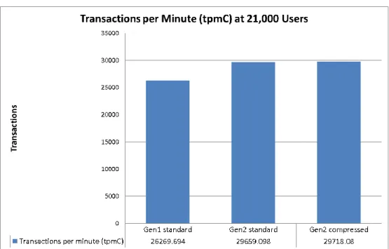 Figure 6: Transactions per minute (tpmC) achieved 