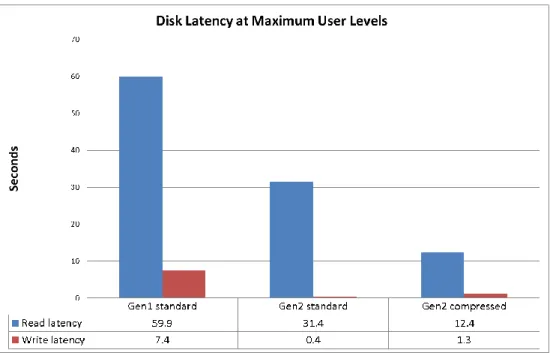 Figure 8: Disk latency at maximum user levels 