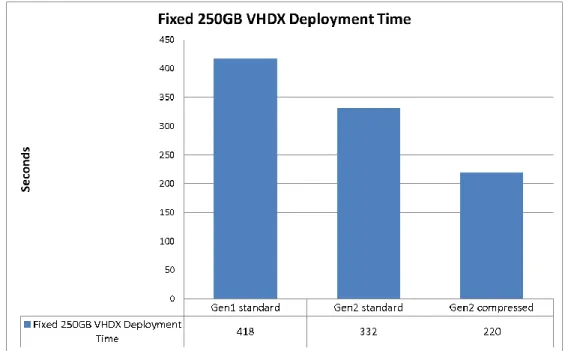 Figure 10: Fixed 250 GB VHDX file deployment time 