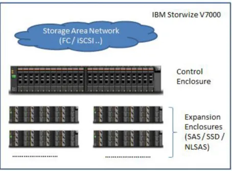 Figure 1: IBM Storwize V7000 overview 