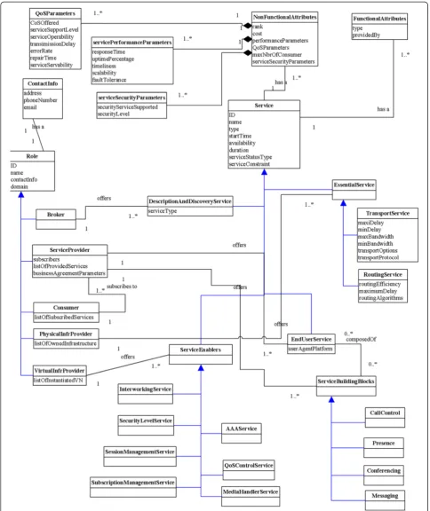 Figure 6 UML-based modeling of virtual networking services and business roles.