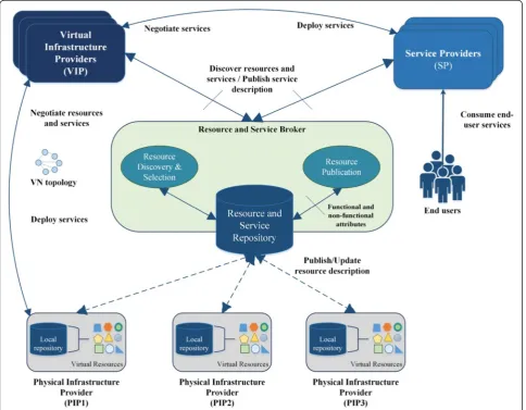 Figure 7 System architecture of the proposed framework for resource publication and discovery.