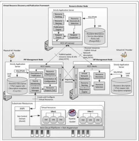 Figure 10 Network virtualization prototype’s software architecture.