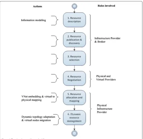 Figure 1 The virtual networking embedding process.