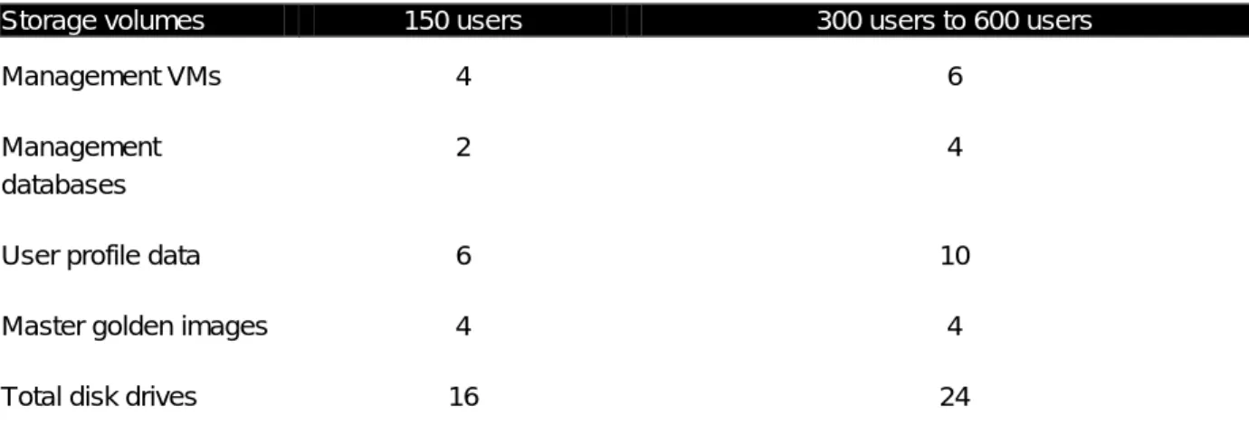 Table 12: Storwize V3700 disk configuration 