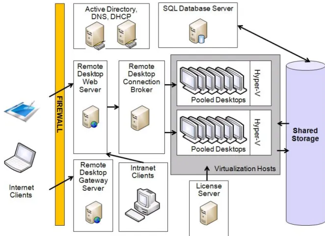 Figure 1: SmartCloud Virtual Desktop Infrastructure reference architecture for Microsoft VDI 