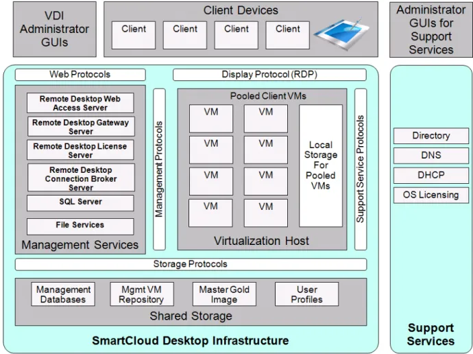 Figure 2:IBM SmartCloud Virtual Desktop Infrastructure mapped to the Microsoft VDI 