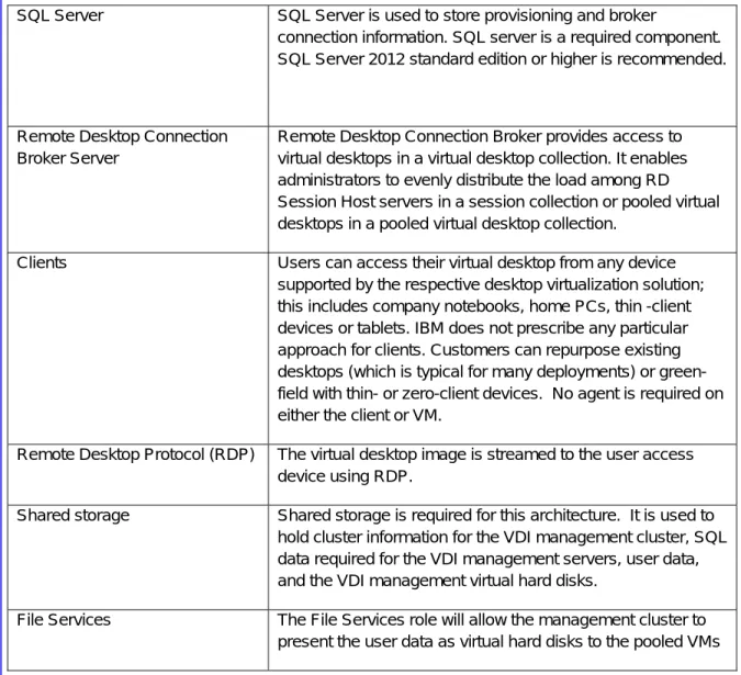 Table 1: Main components of Microsoft VDI using Hyper-V 